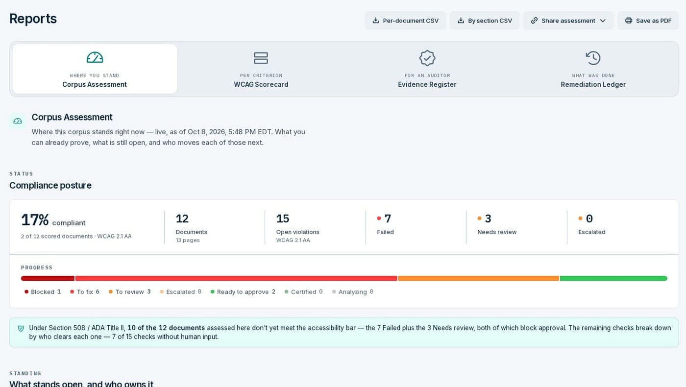 Proof’s corpus assessment: 17% compliant, 12 documents, 15 open violations, 7 failed, 3 needing review, with a progress bar by status.